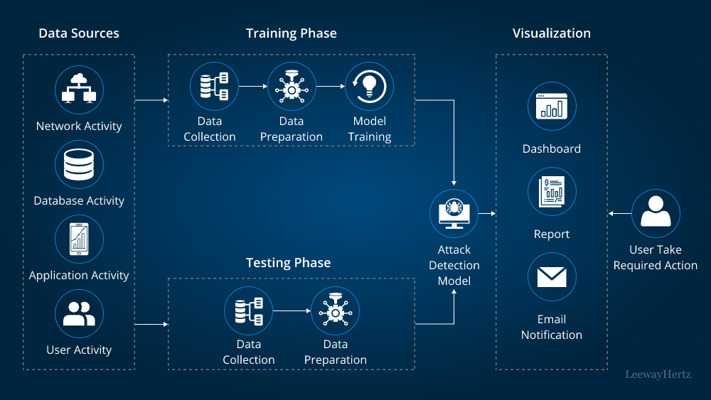 Federated Learning Architectures: Training Decentralised Models While Preserving Data Privacy and Locality